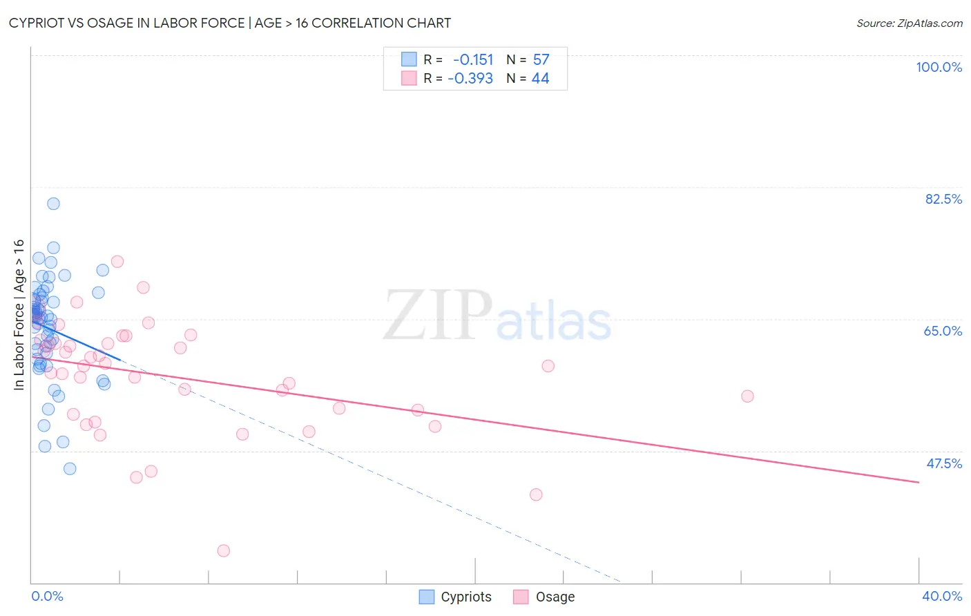 Cypriot vs Osage In Labor Force | Age > 16