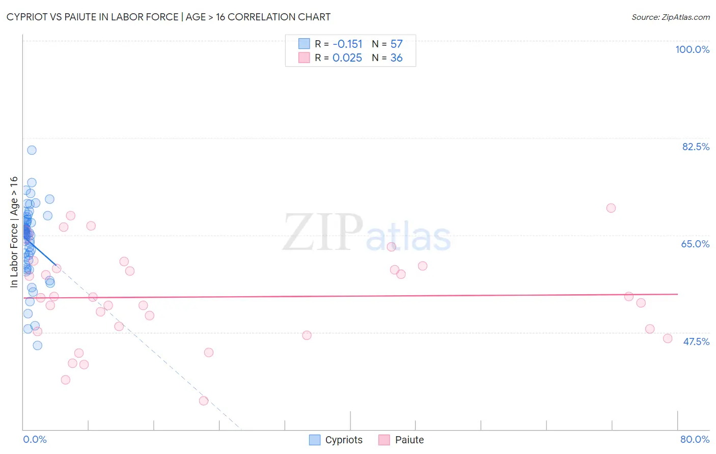 Cypriot vs Paiute In Labor Force | Age > 16