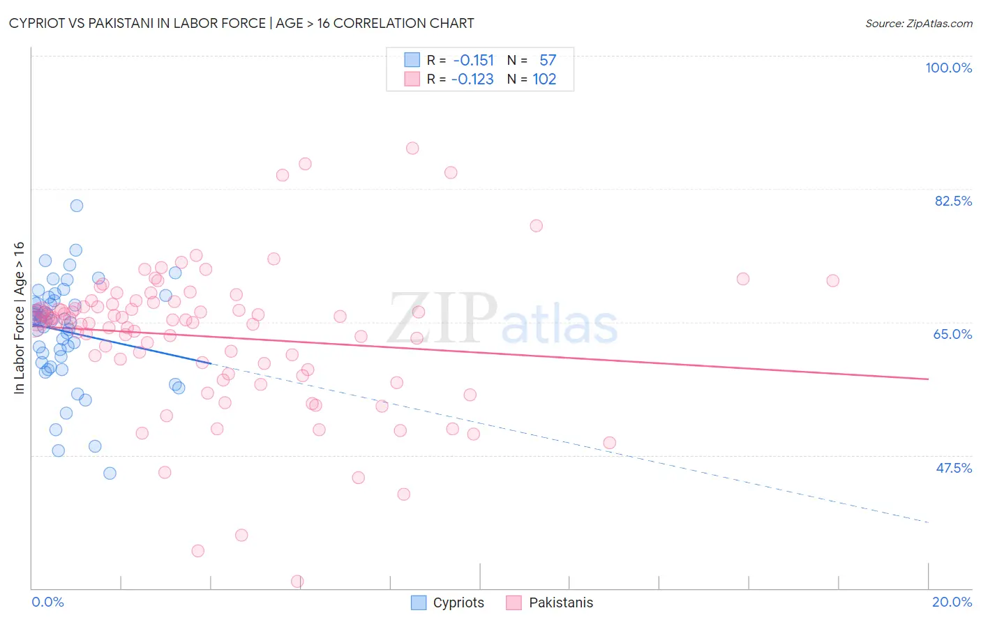 Cypriot vs Pakistani In Labor Force | Age > 16
