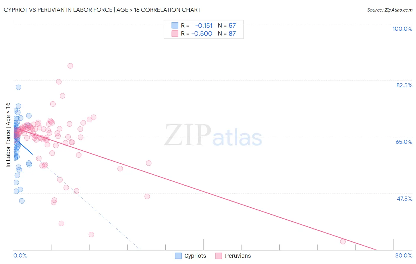 Cypriot vs Peruvian In Labor Force | Age > 16