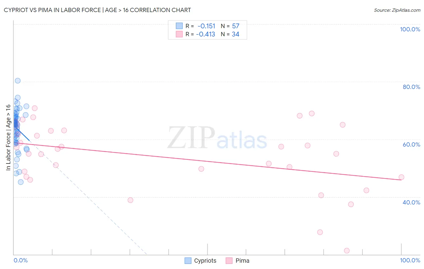Cypriot vs Pima In Labor Force | Age > 16