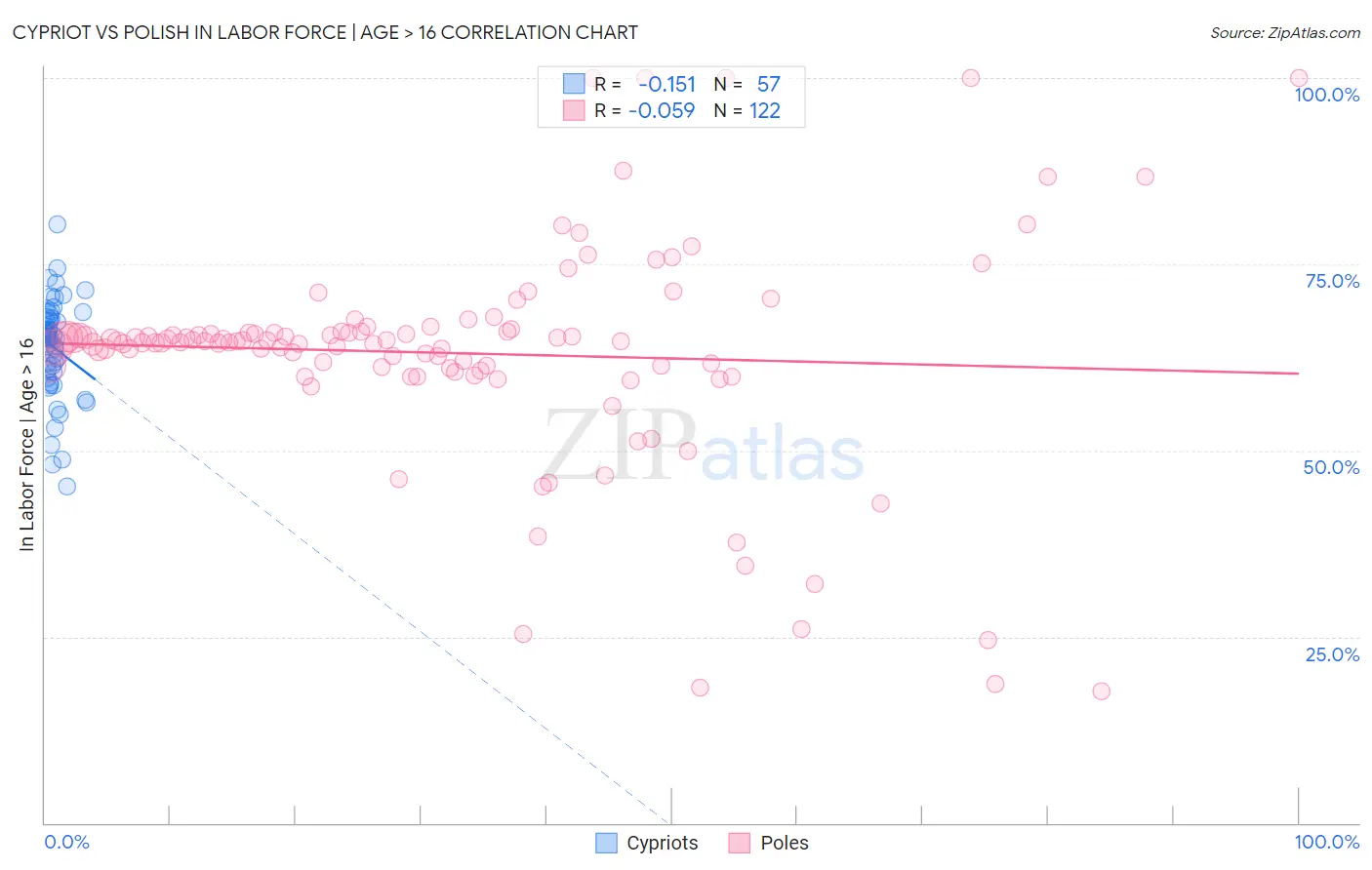 Cypriot vs Polish In Labor Force | Age > 16