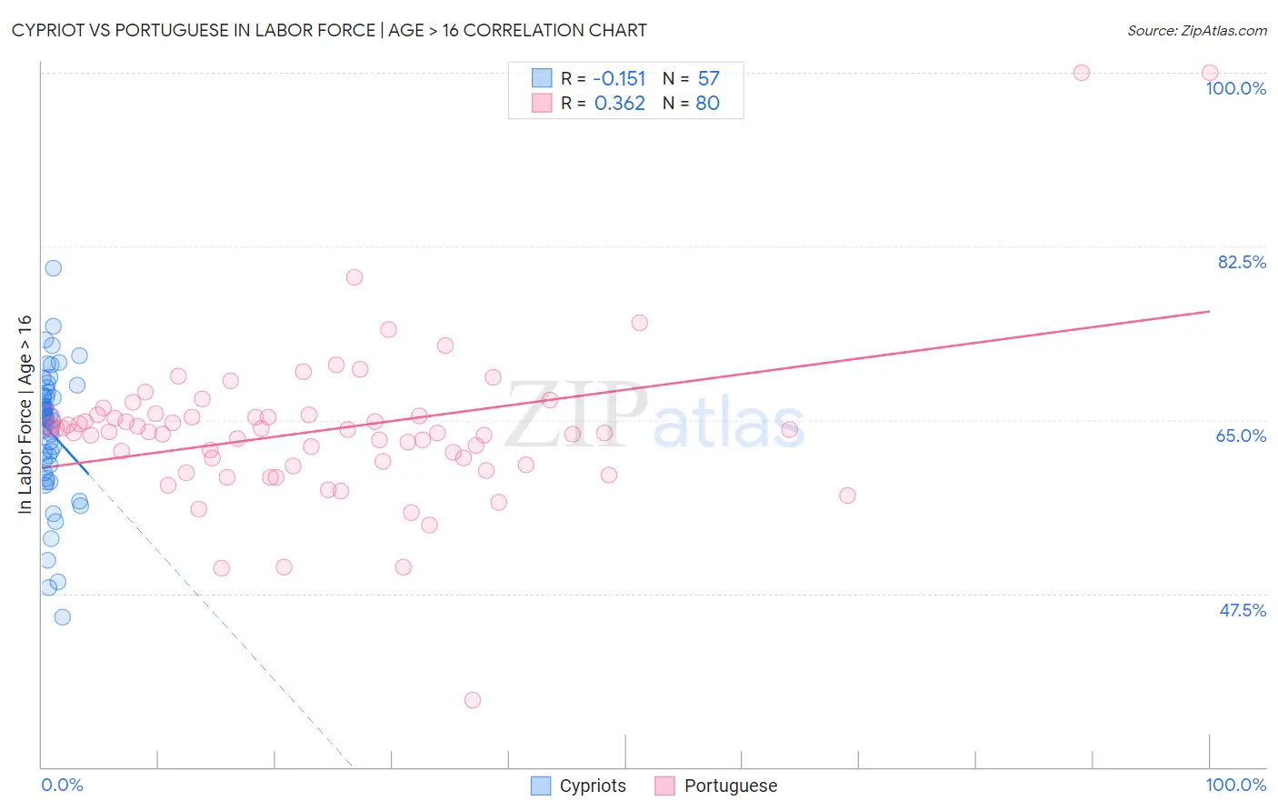 Cypriot vs Portuguese In Labor Force | Age > 16