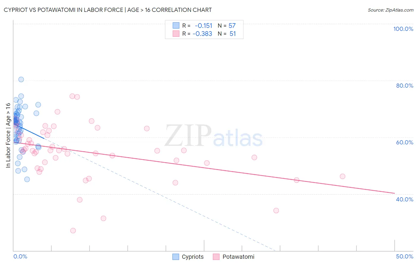 Cypriot vs Potawatomi In Labor Force | Age > 16