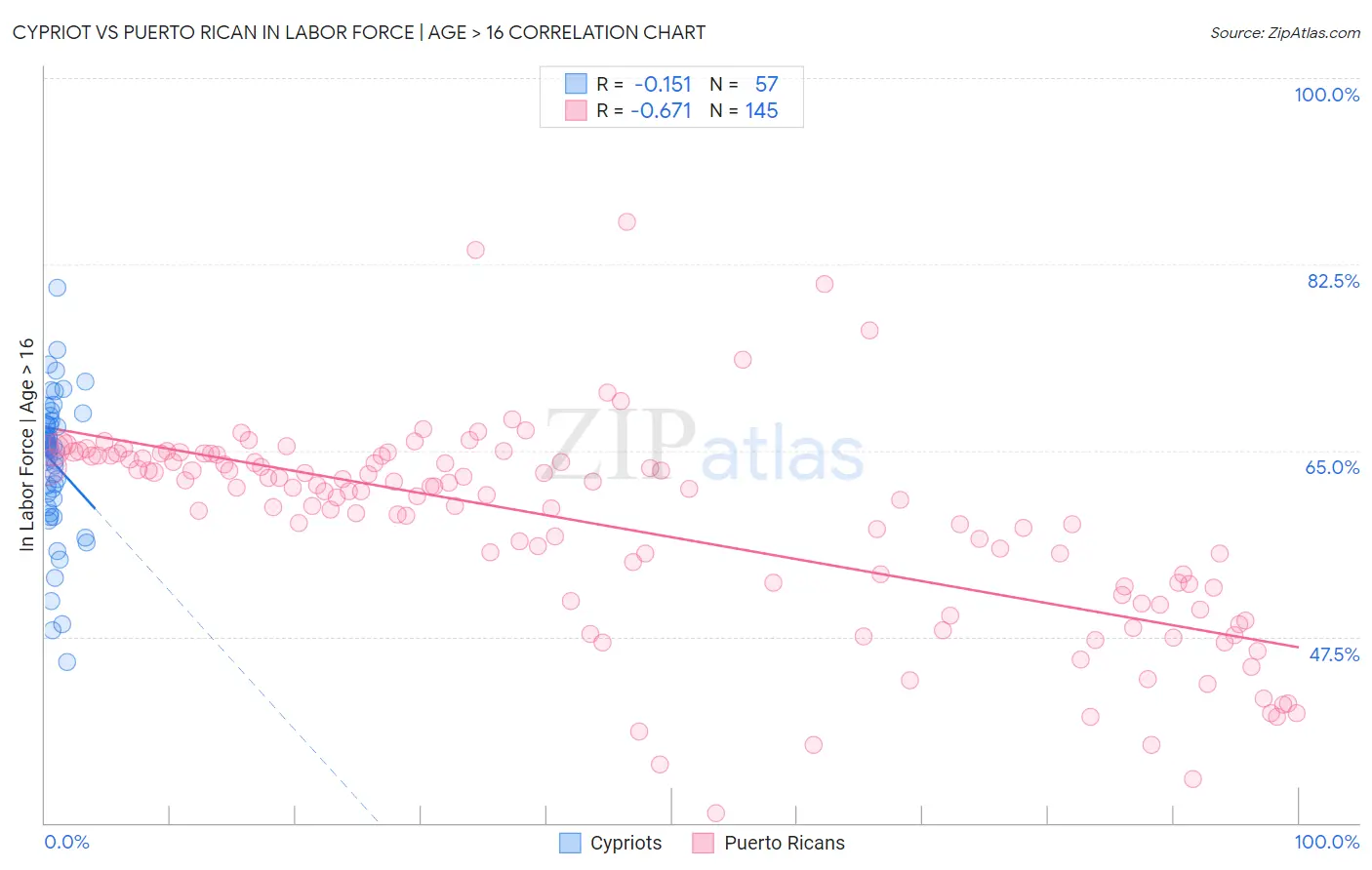 Cypriot vs Puerto Rican In Labor Force | Age > 16