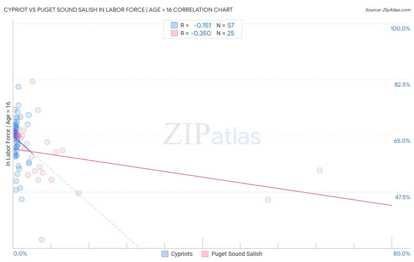 Cypriot vs Puget Sound Salish In Labor Force | Age > 16