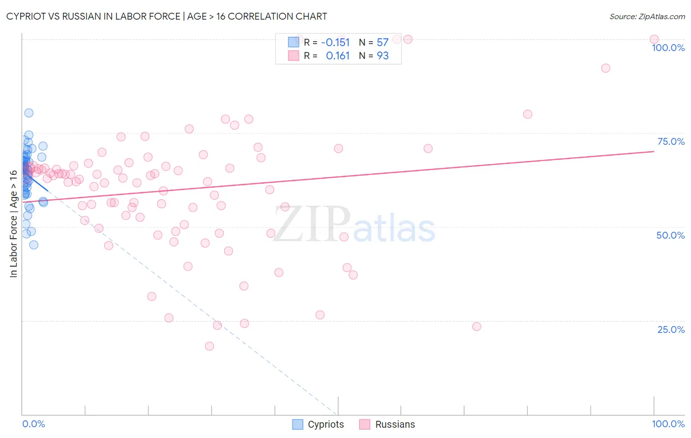 Cypriot vs Russian In Labor Force | Age > 16