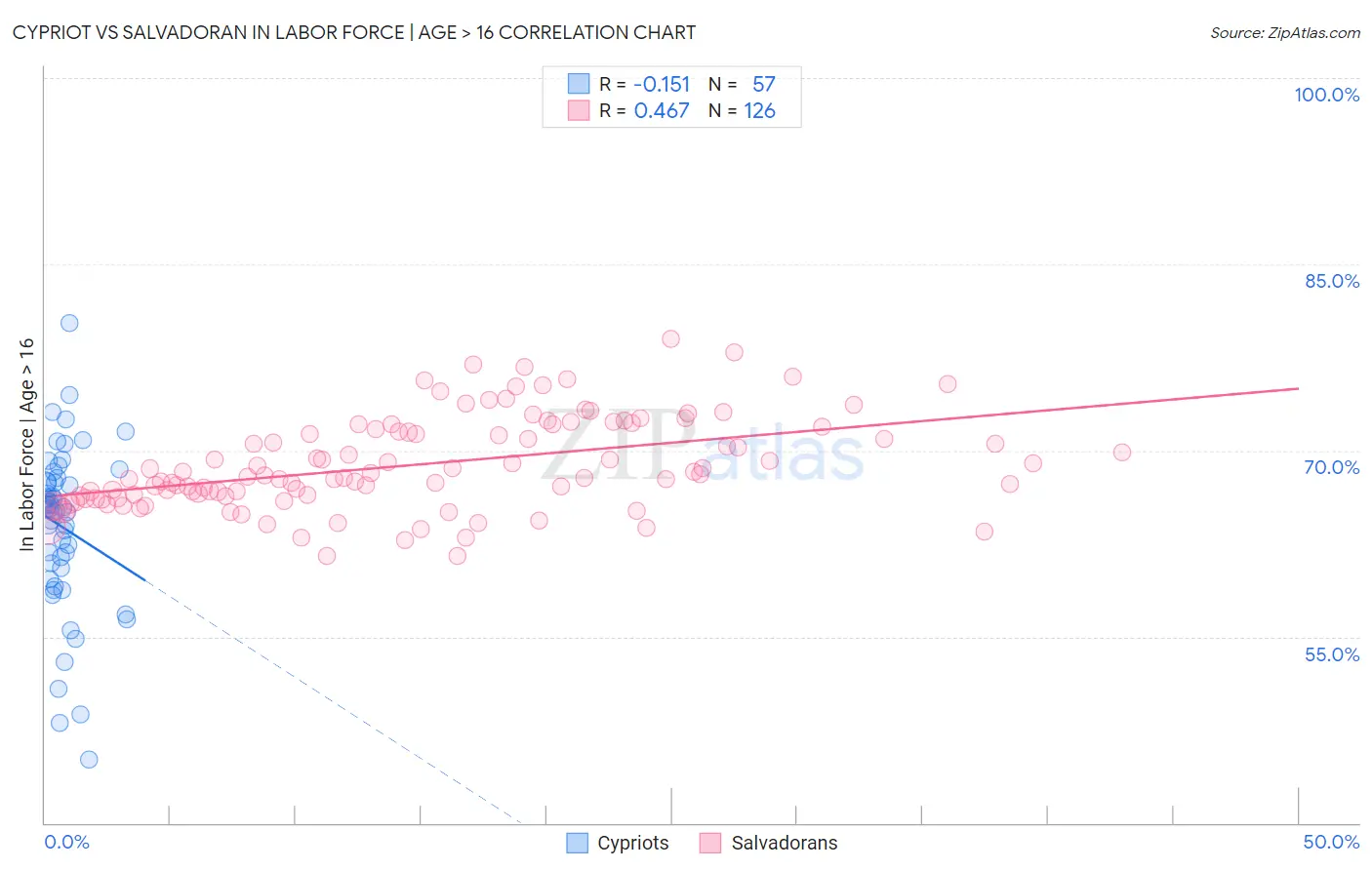 Cypriot vs Salvadoran In Labor Force | Age > 16