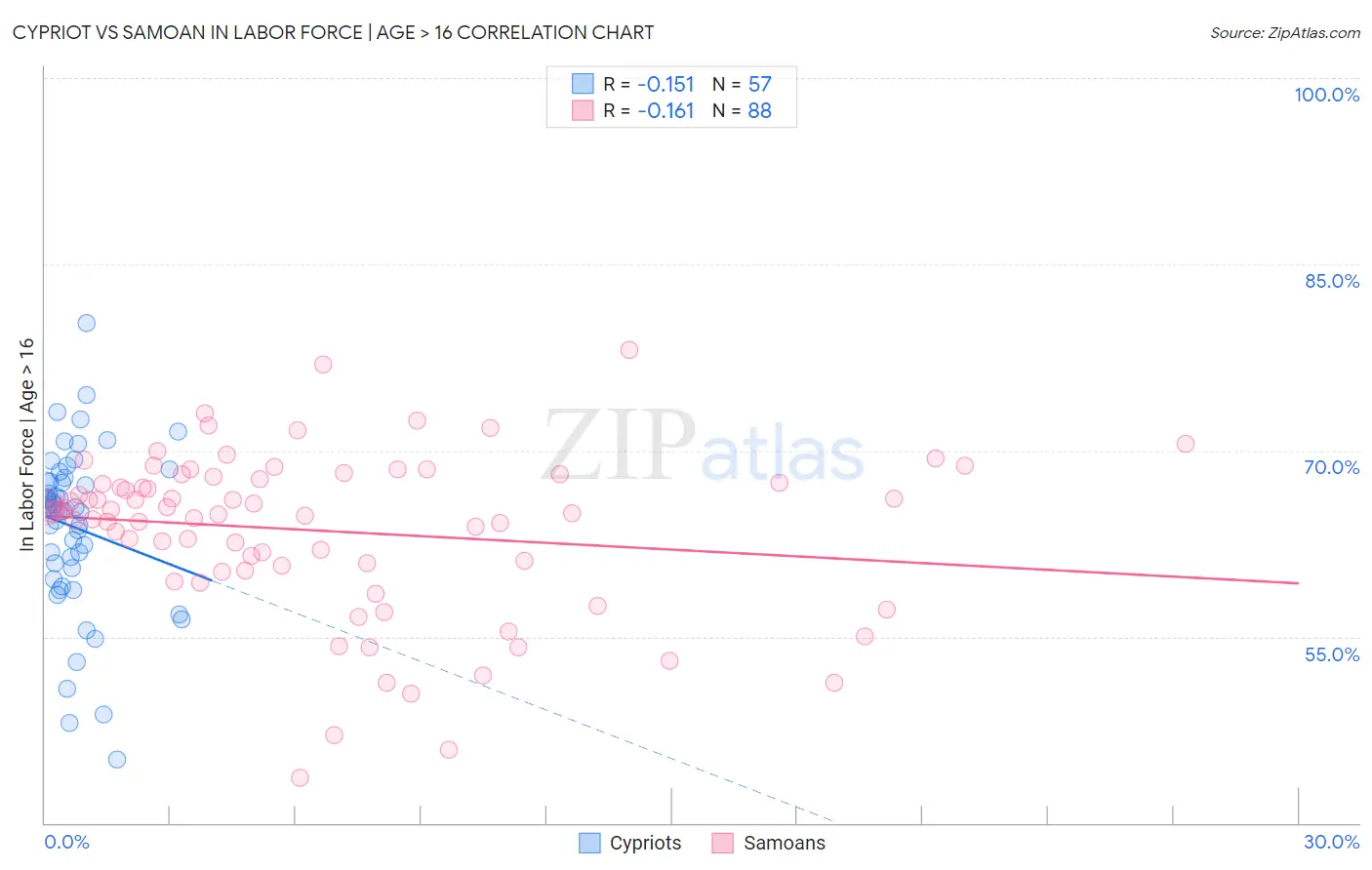 Cypriot vs Samoan In Labor Force | Age > 16