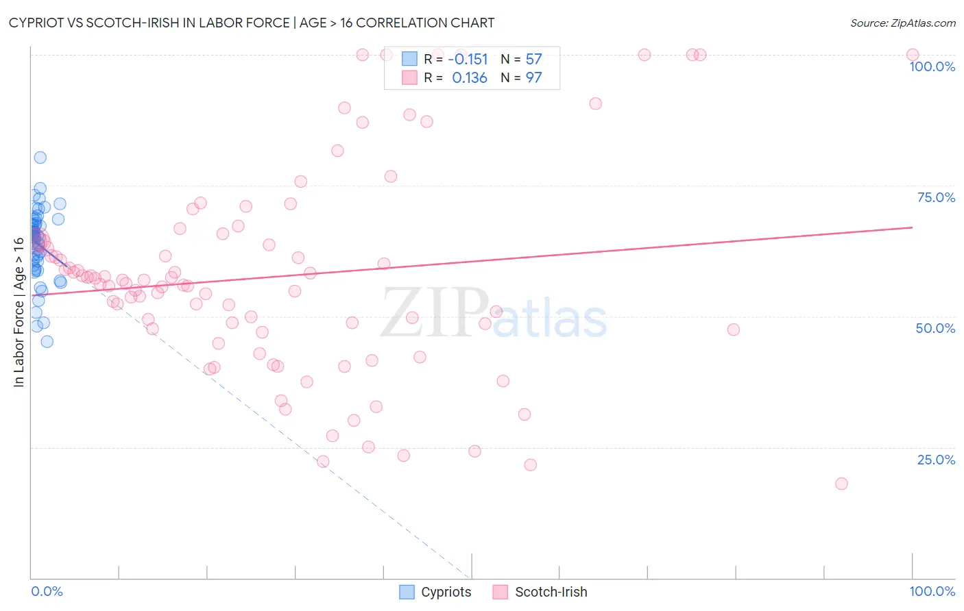 Cypriot vs Scotch-Irish In Labor Force | Age > 16