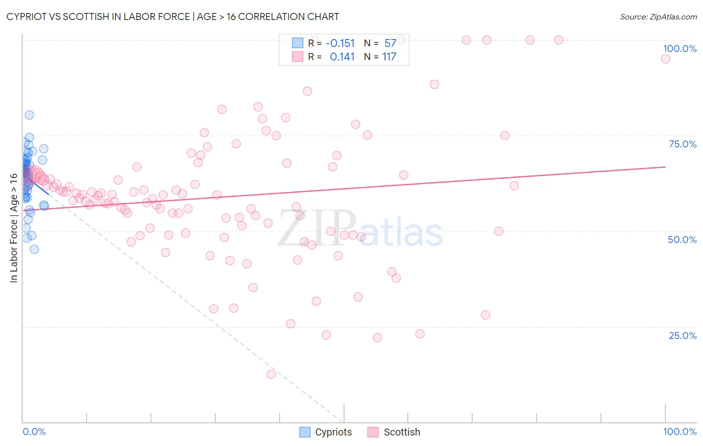 Cypriot vs Scottish In Labor Force | Age > 16