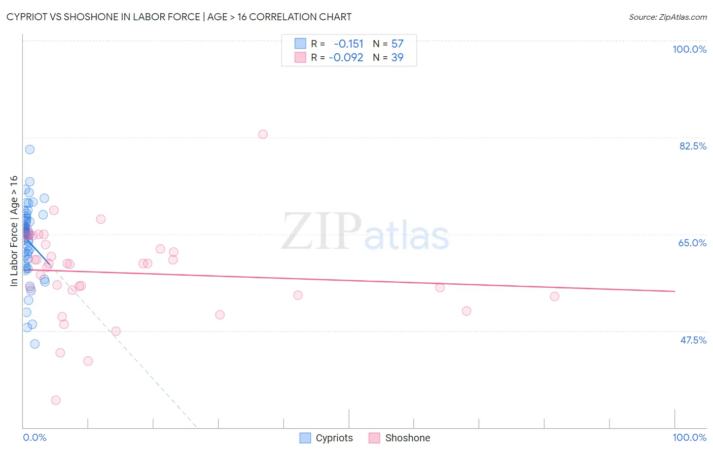 Cypriot vs Shoshone In Labor Force | Age > 16