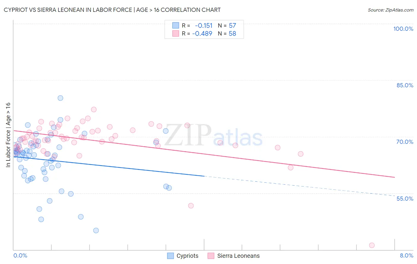 Cypriot vs Sierra Leonean In Labor Force | Age > 16