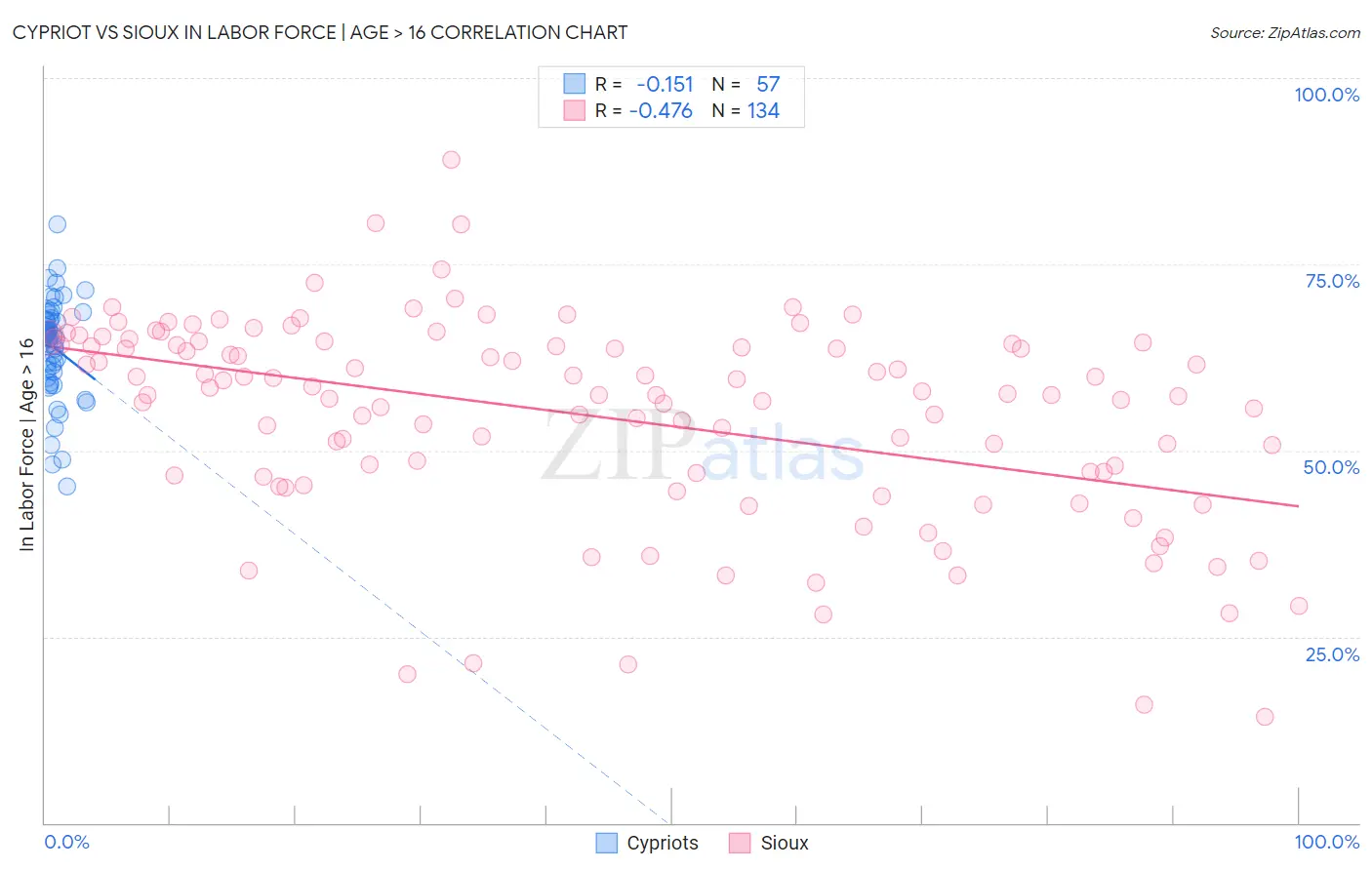 Cypriot vs Sioux In Labor Force | Age > 16