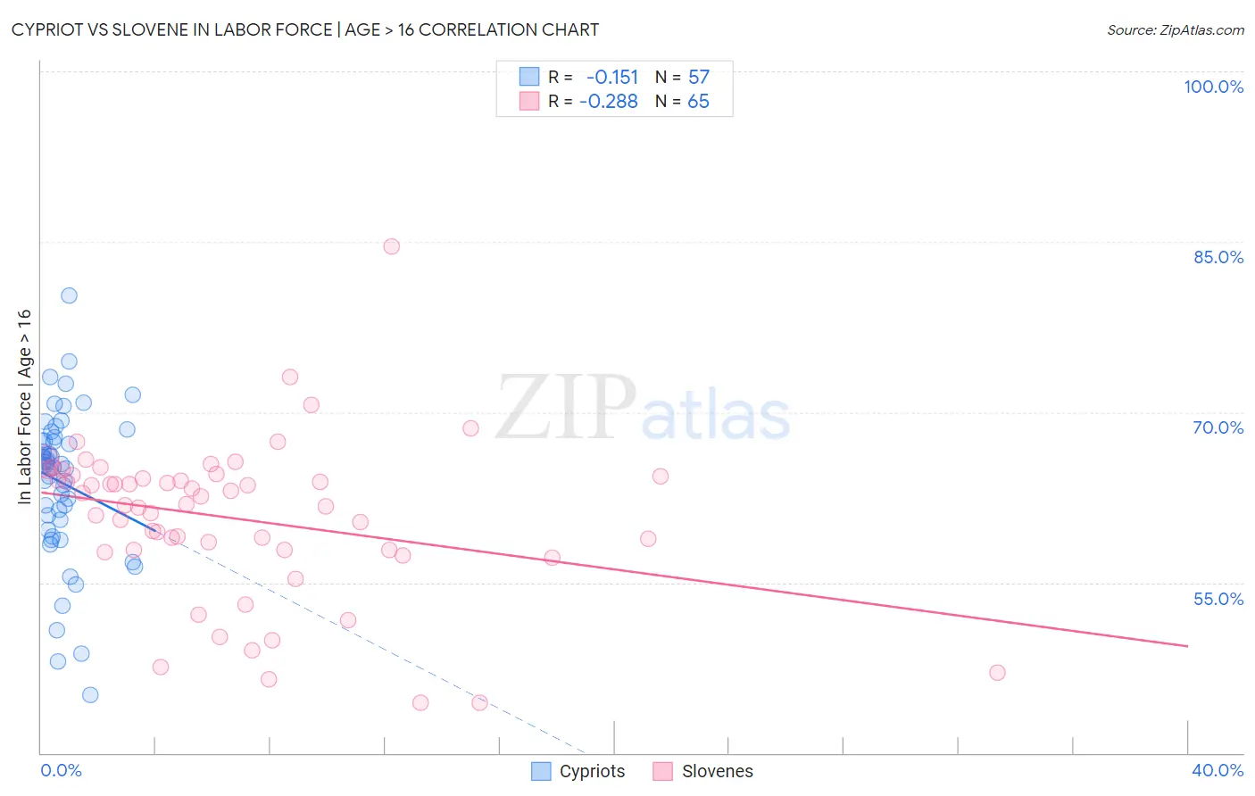 Cypriot vs Slovene In Labor Force | Age > 16
