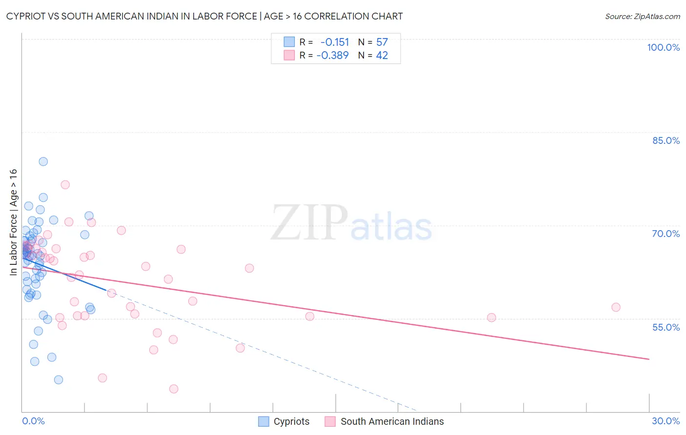 Cypriot vs South American Indian In Labor Force | Age > 16