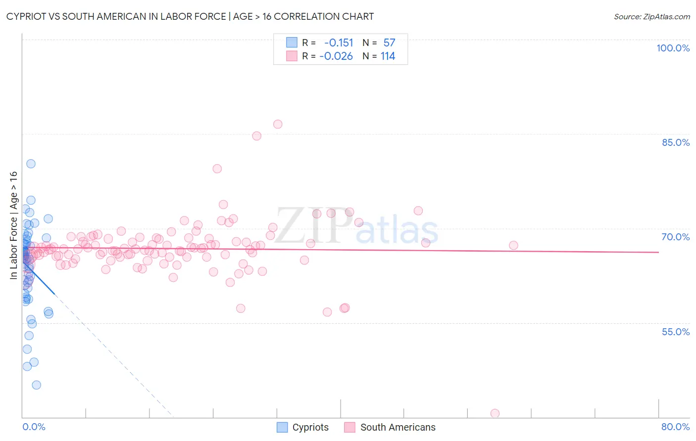 Cypriot vs South American In Labor Force | Age > 16