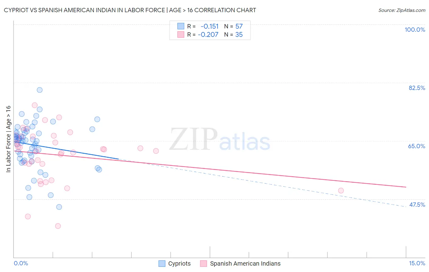 Cypriot vs Spanish American Indian In Labor Force | Age > 16