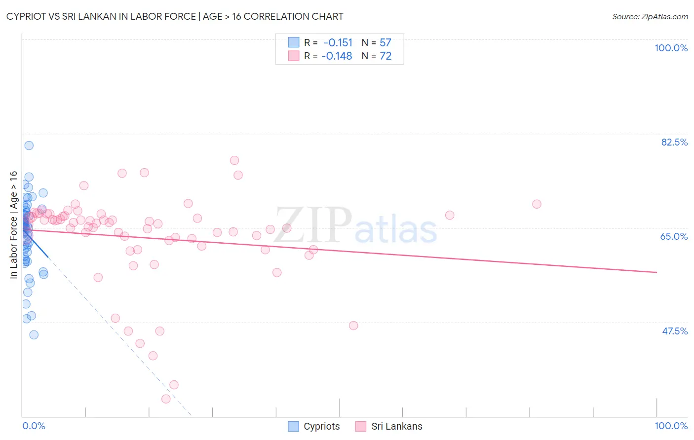 Cypriot vs Sri Lankan In Labor Force | Age > 16