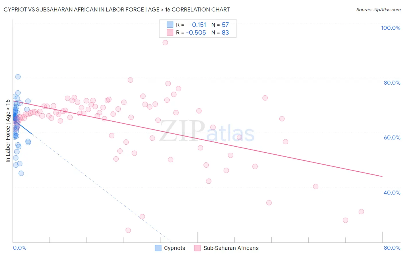 Cypriot vs Subsaharan African In Labor Force | Age > 16