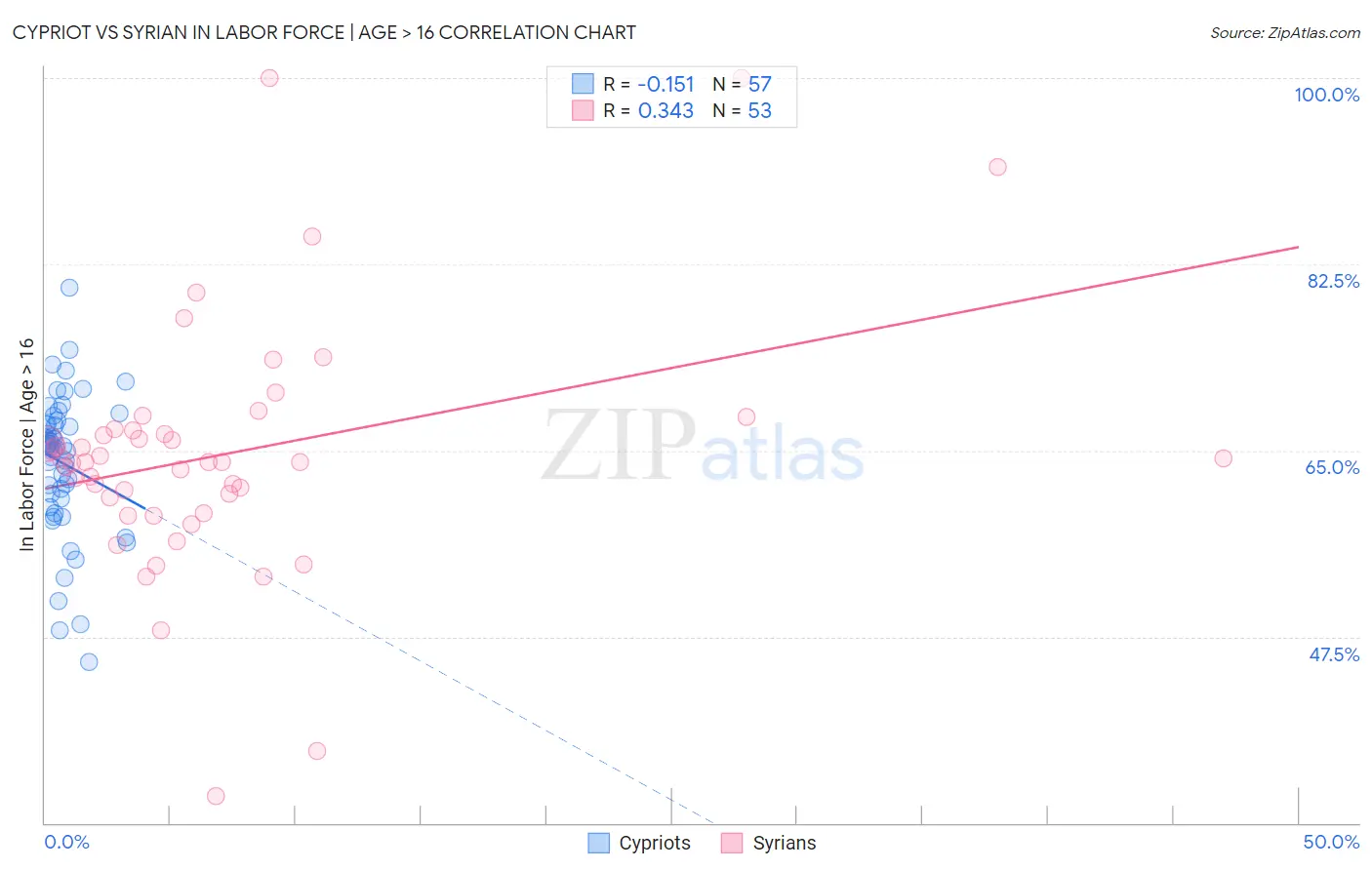 Cypriot vs Syrian In Labor Force | Age > 16