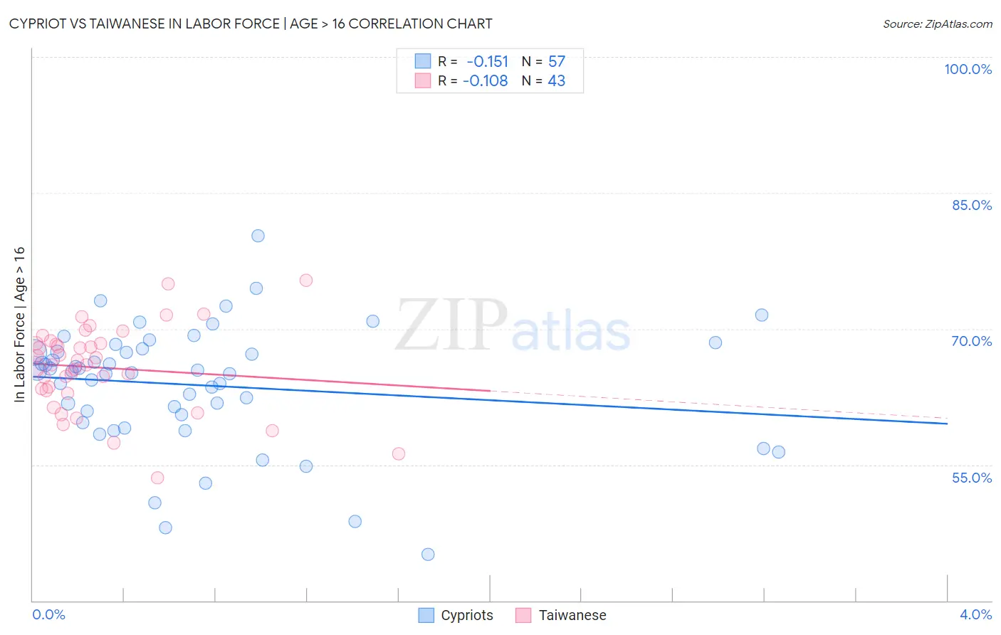 Cypriot vs Taiwanese In Labor Force | Age > 16