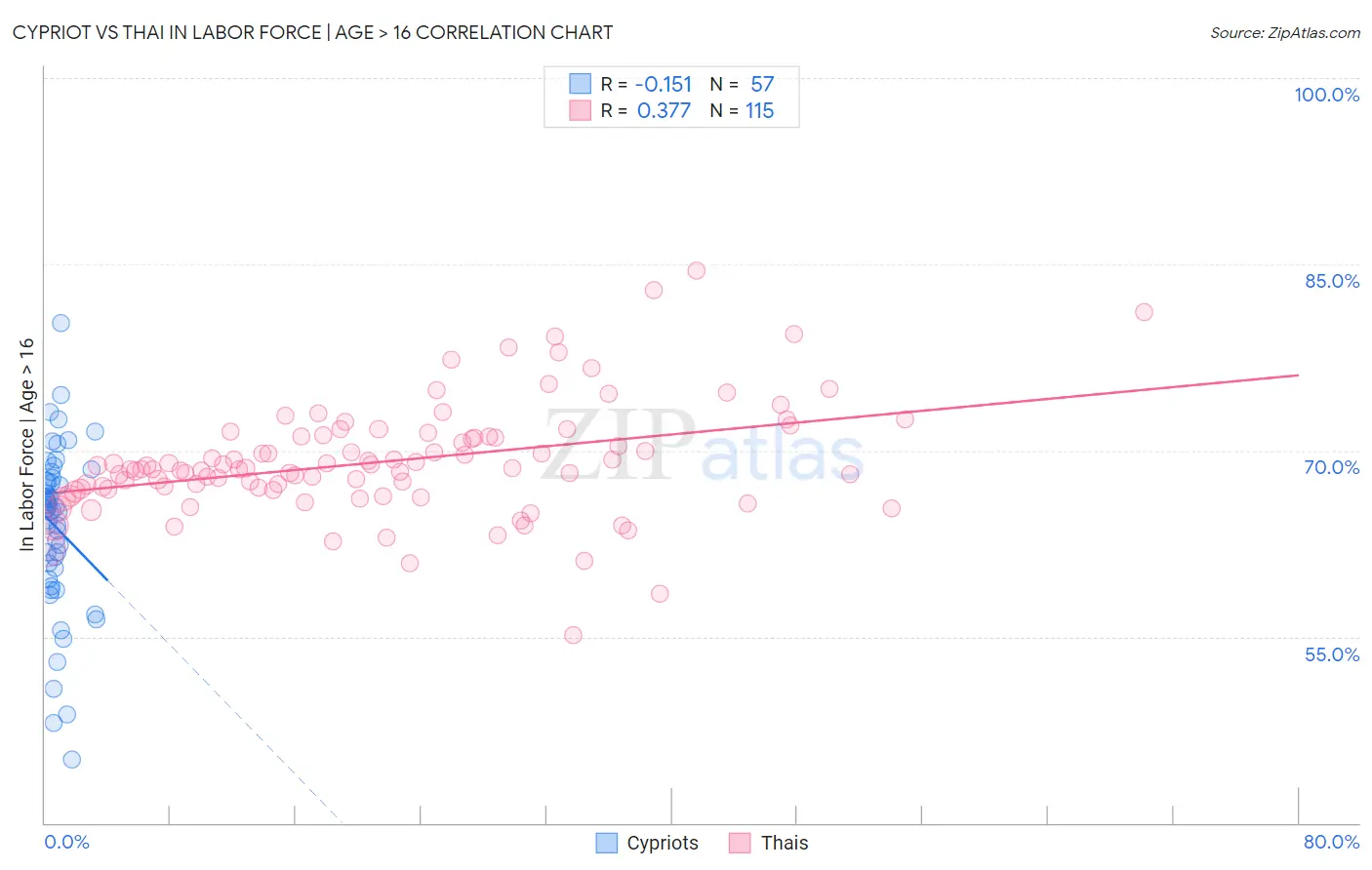 Cypriot vs Thai In Labor Force | Age > 16
