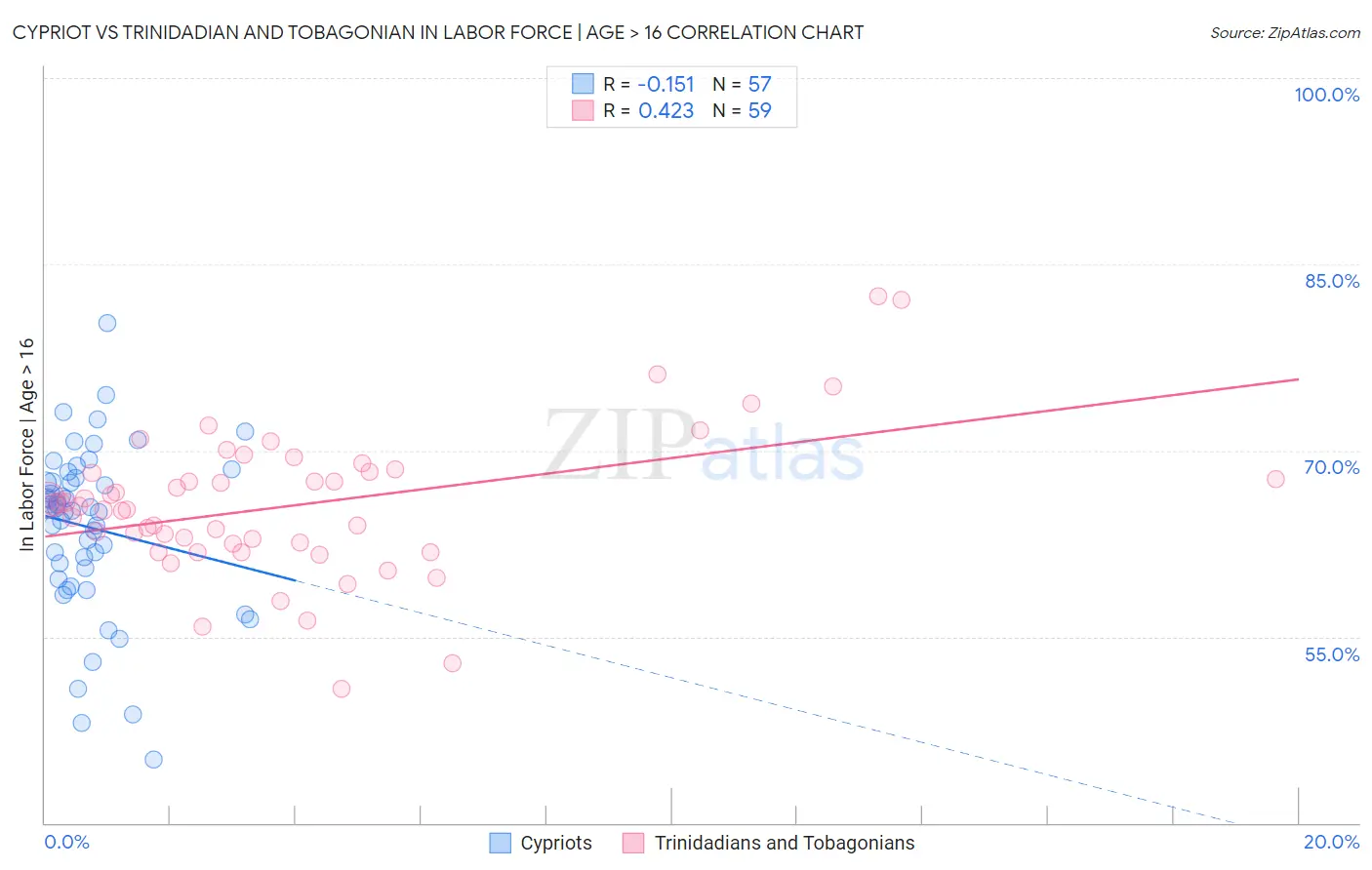 Cypriot vs Trinidadian and Tobagonian In Labor Force | Age > 16