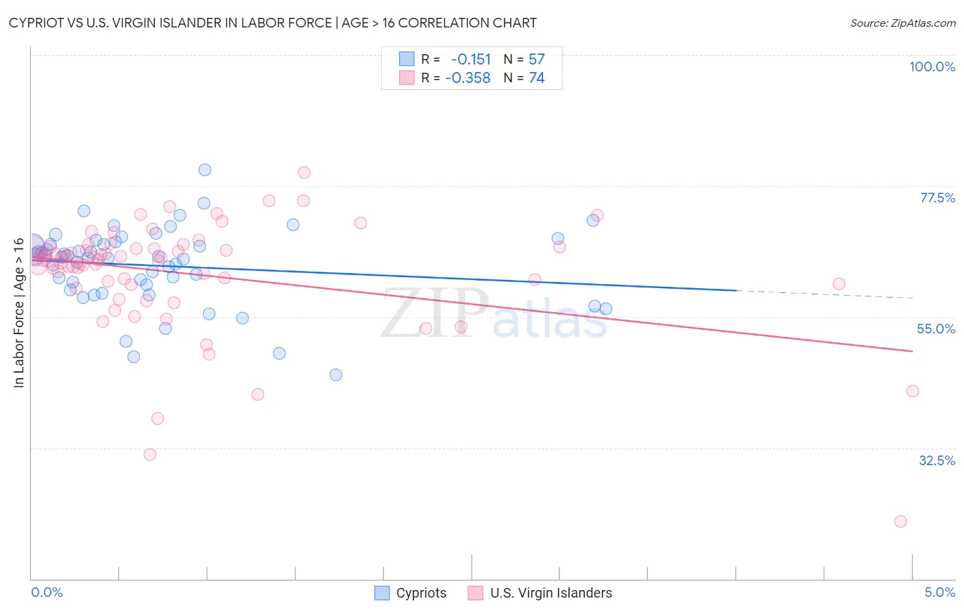 Cypriot vs U.S. Virgin Islander In Labor Force | Age > 16