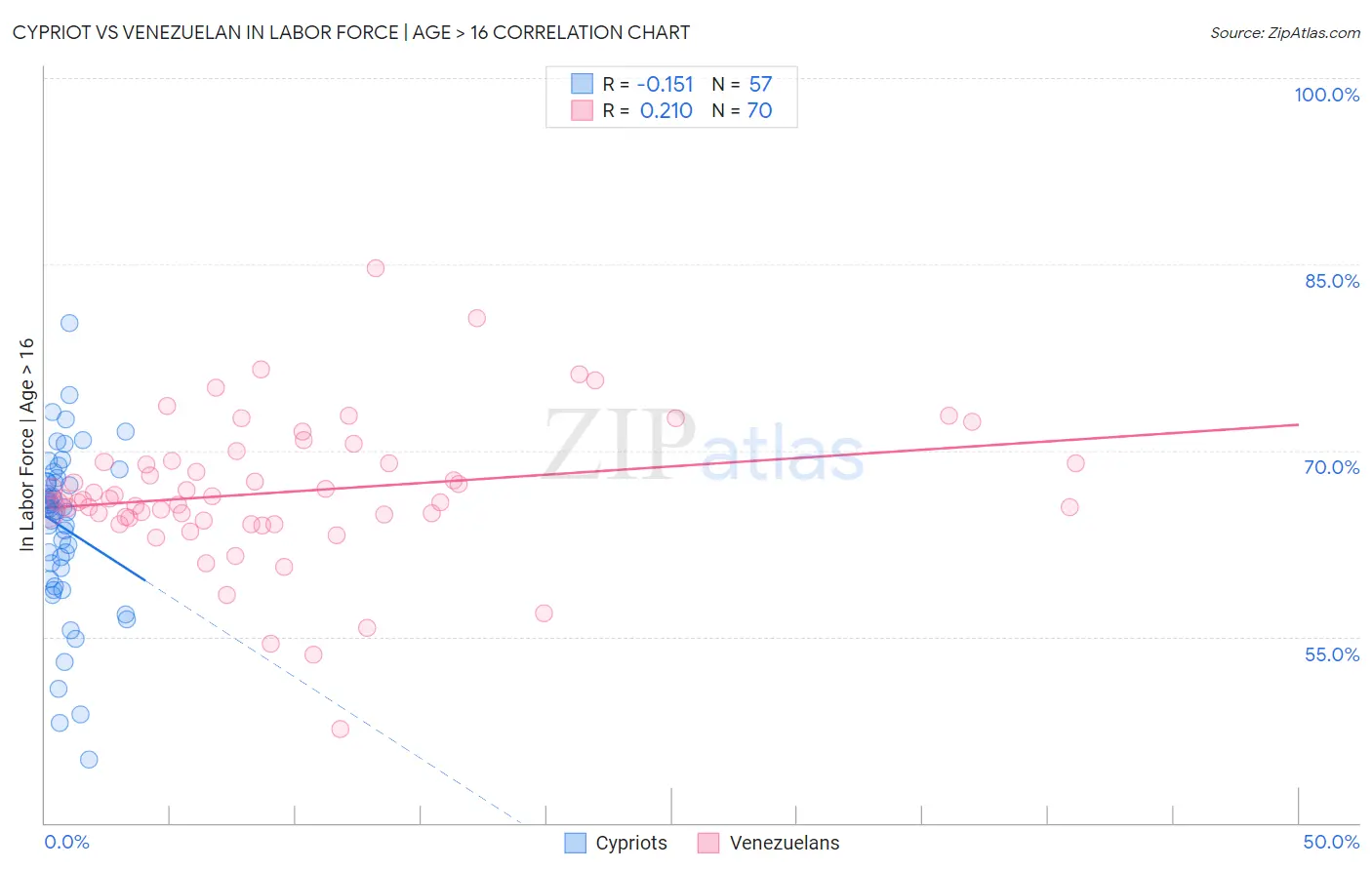 Cypriot vs Venezuelan In Labor Force | Age > 16
