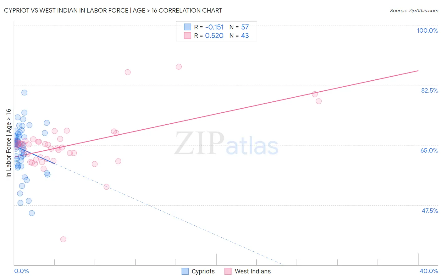 Cypriot vs West Indian In Labor Force | Age > 16