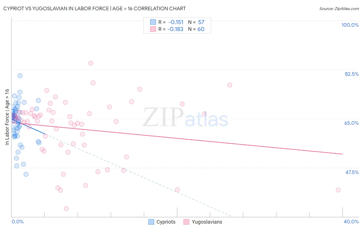 Cypriot vs Yugoslavian In Labor Force | Age > 16
