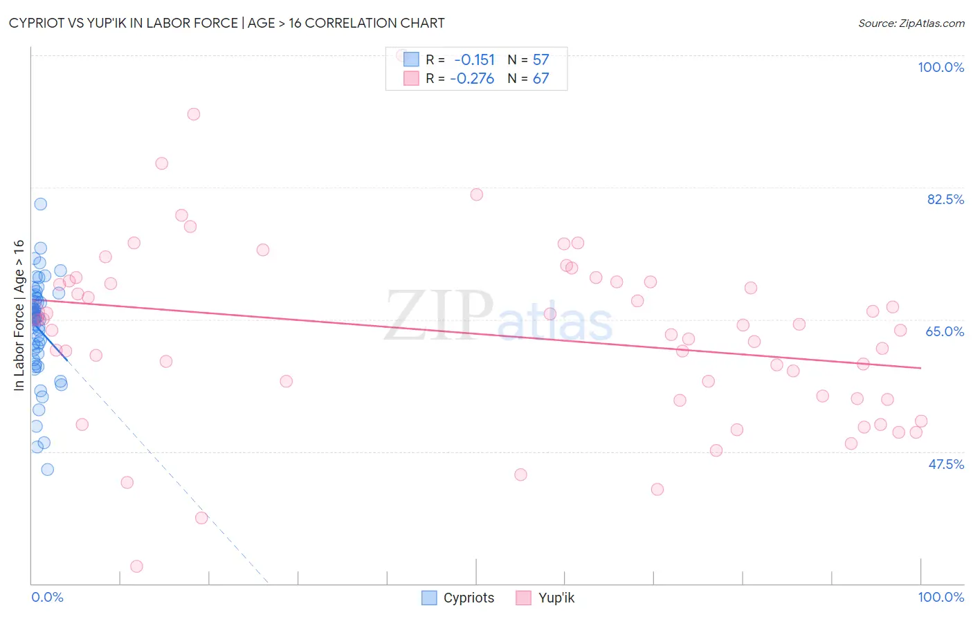 Cypriot vs Yup'ik In Labor Force | Age > 16