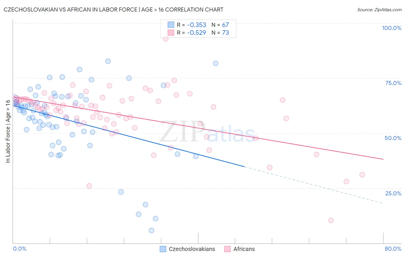 Czechoslovakian vs African In Labor Force | Age > 16