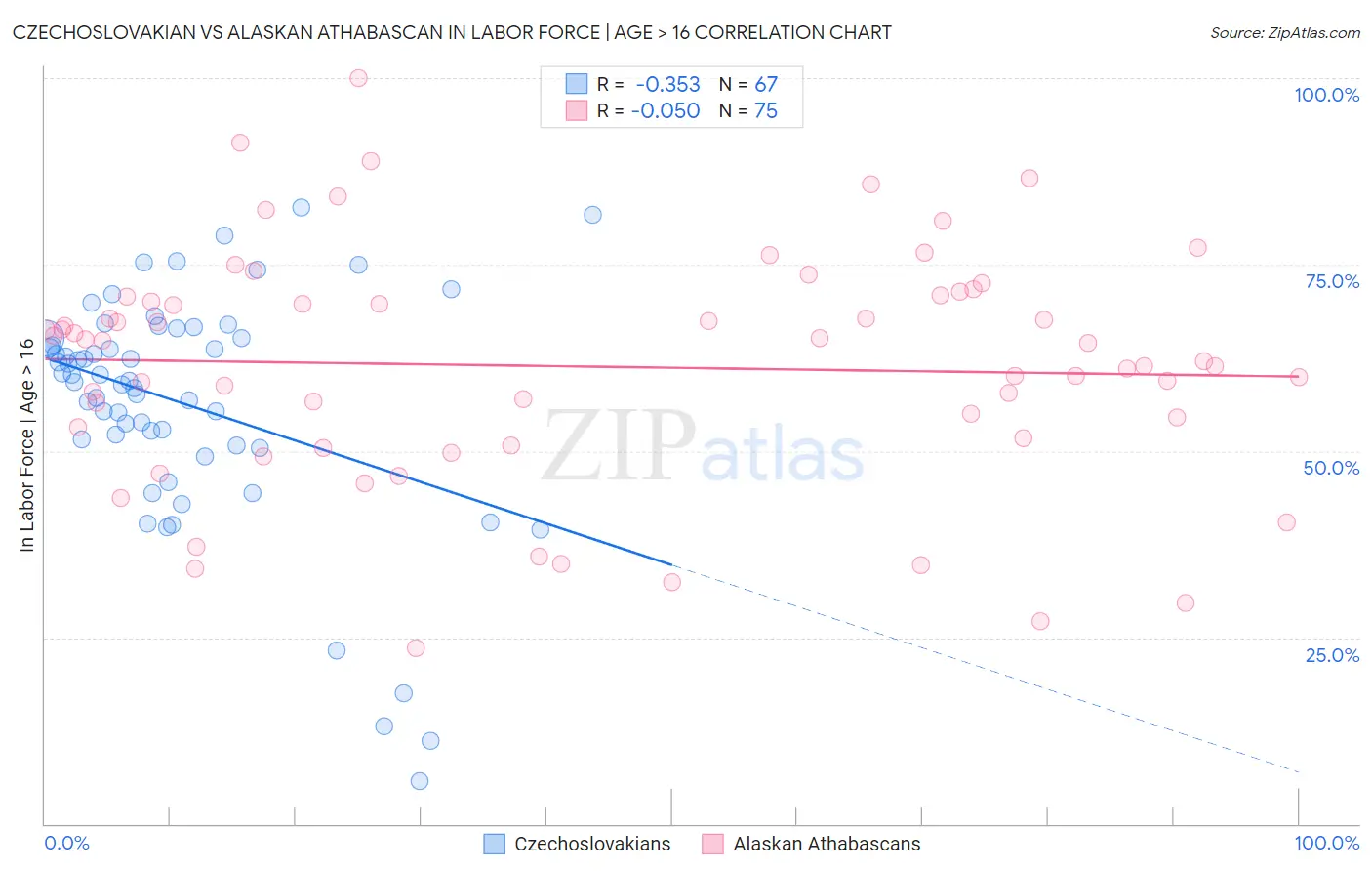 Czechoslovakian vs Alaskan Athabascan In Labor Force | Age > 16