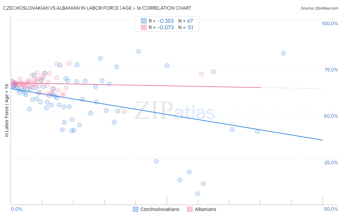 Czechoslovakian vs Albanian In Labor Force | Age > 16