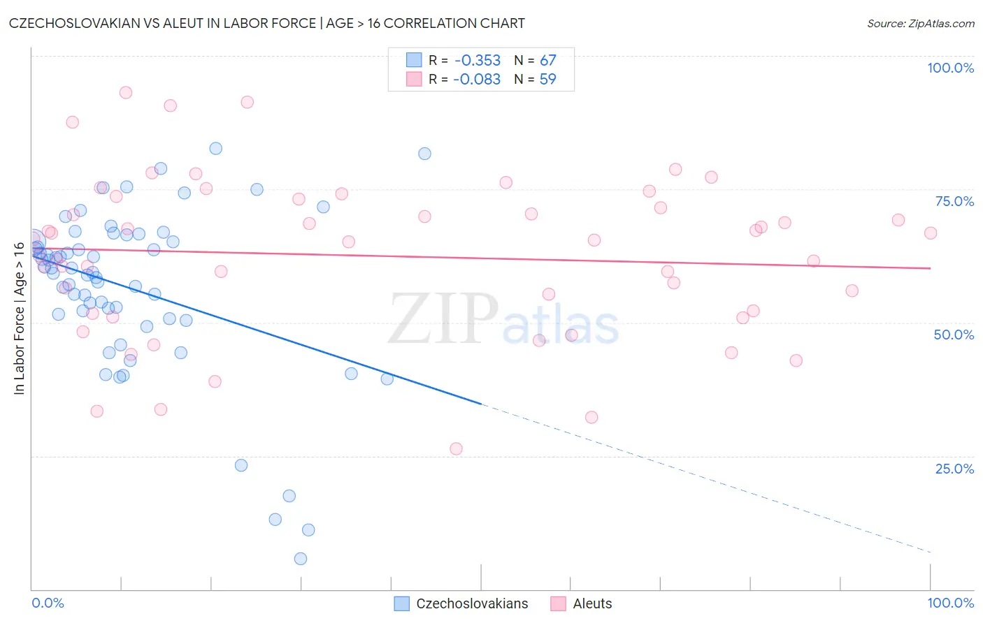 Czechoslovakian vs Aleut In Labor Force | Age > 16