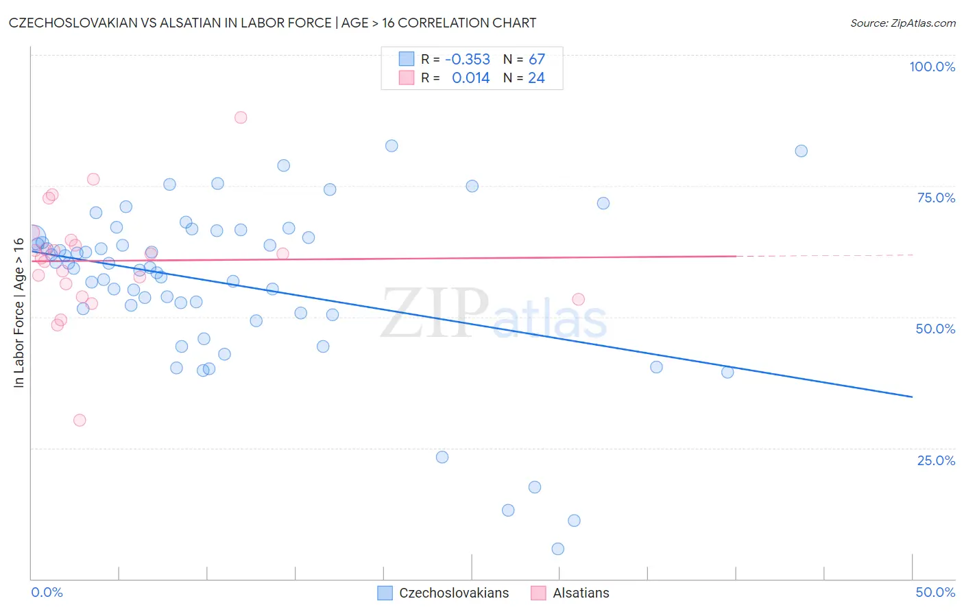 Czechoslovakian vs Alsatian In Labor Force | Age > 16