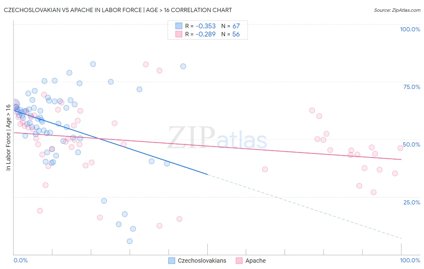Czechoslovakian vs Apache In Labor Force | Age > 16