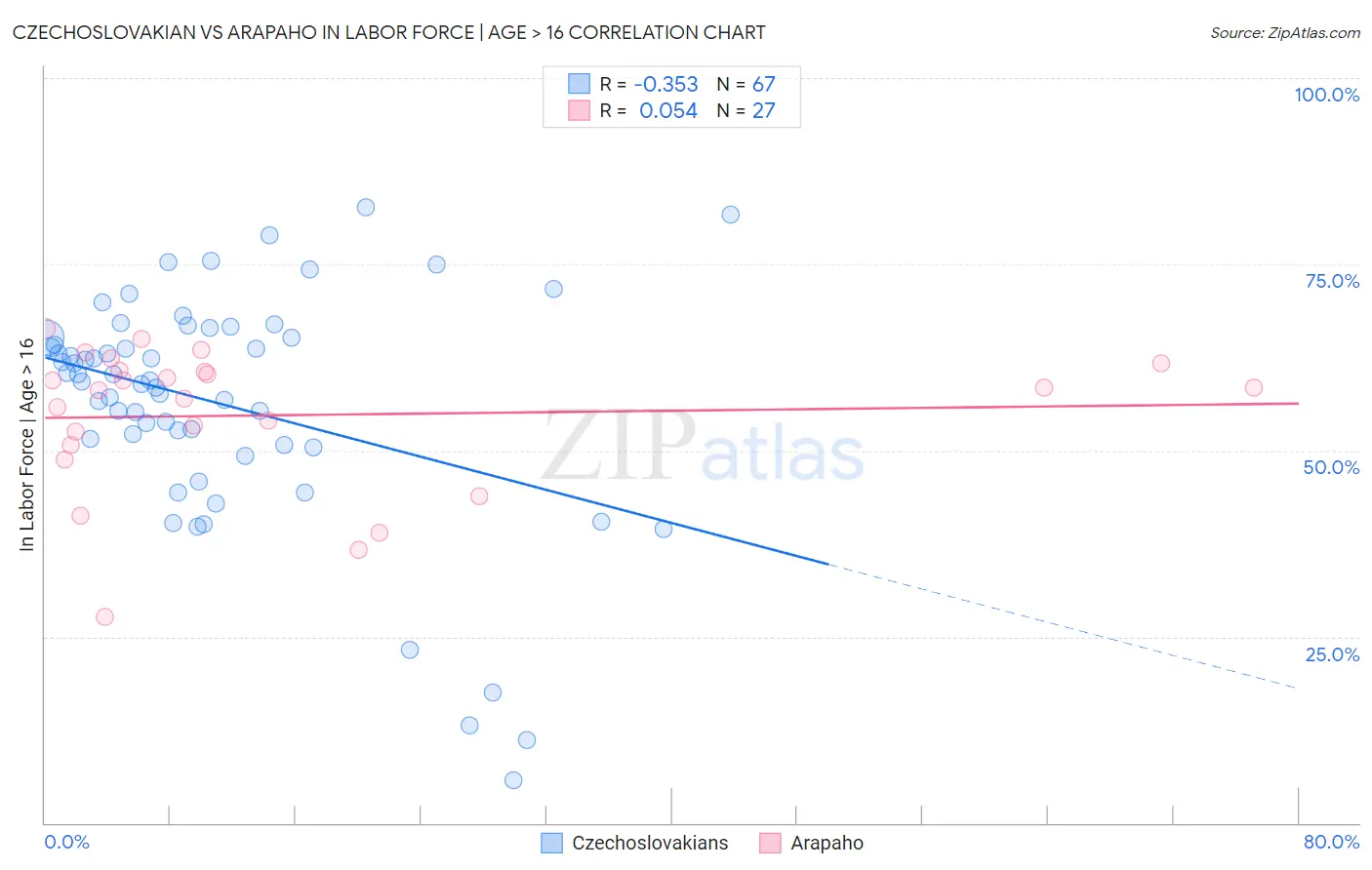Czechoslovakian vs Arapaho In Labor Force | Age > 16