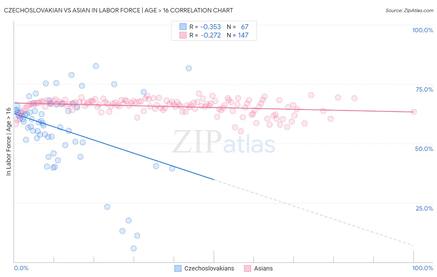 Czechoslovakian vs Asian In Labor Force | Age > 16
