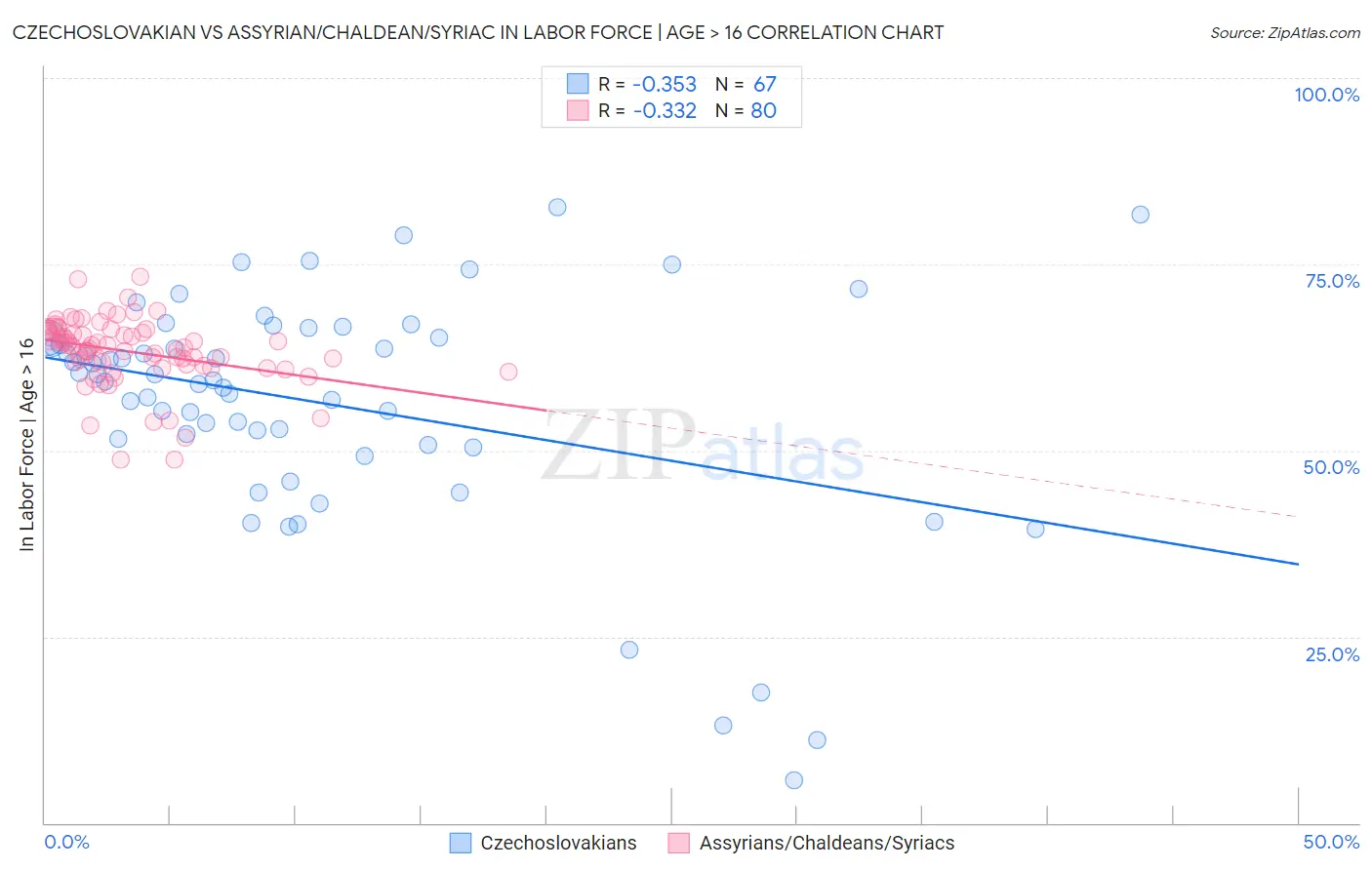 Czechoslovakian vs Assyrian/Chaldean/Syriac In Labor Force | Age > 16