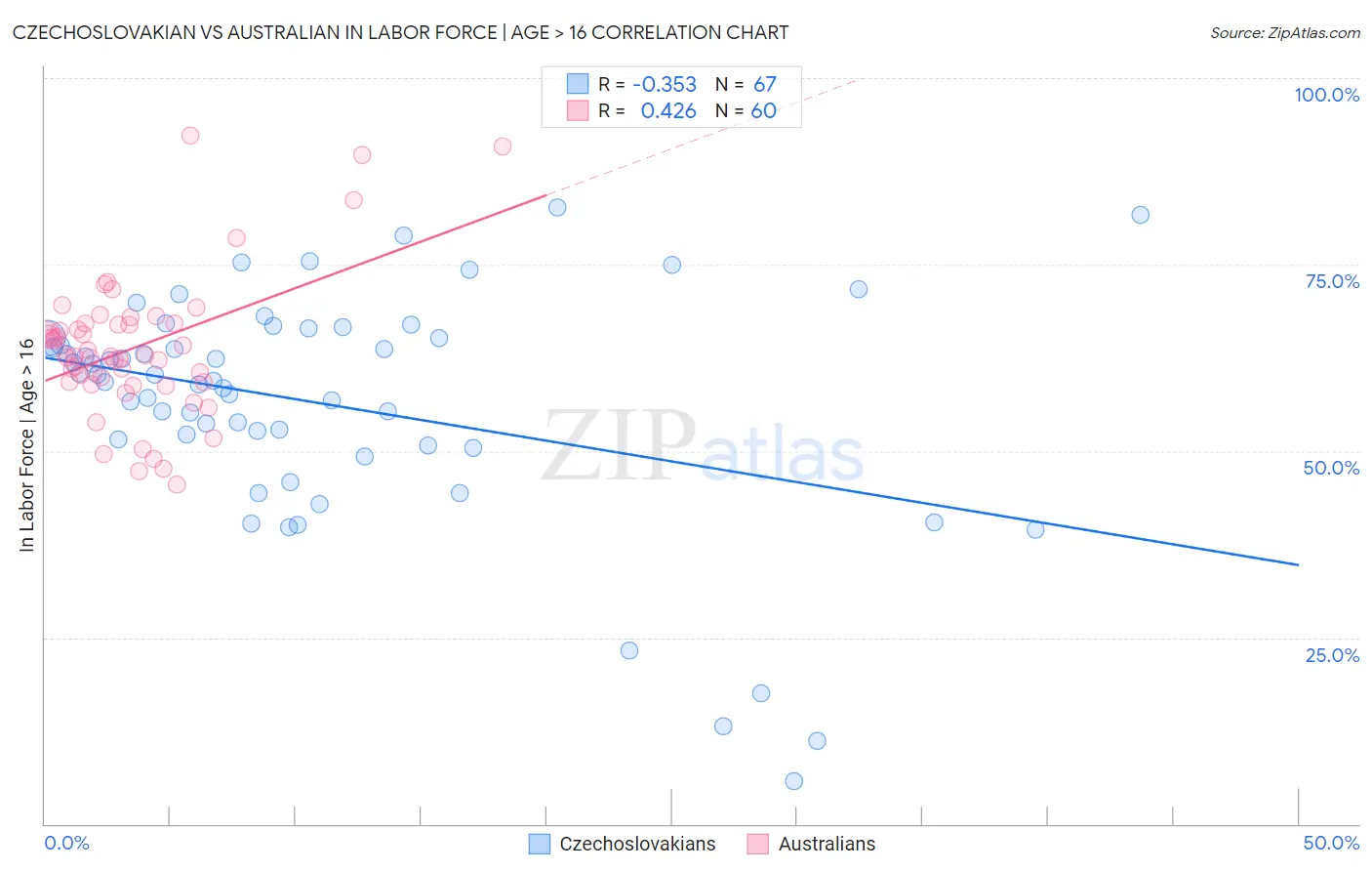 Czechoslovakian vs Australian In Labor Force | Age > 16