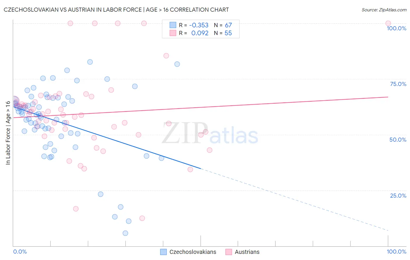 Czechoslovakian vs Austrian In Labor Force | Age > 16