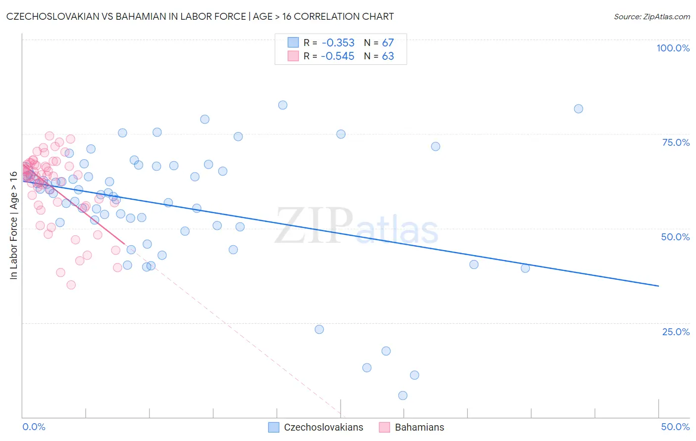 Czechoslovakian vs Bahamian In Labor Force | Age > 16