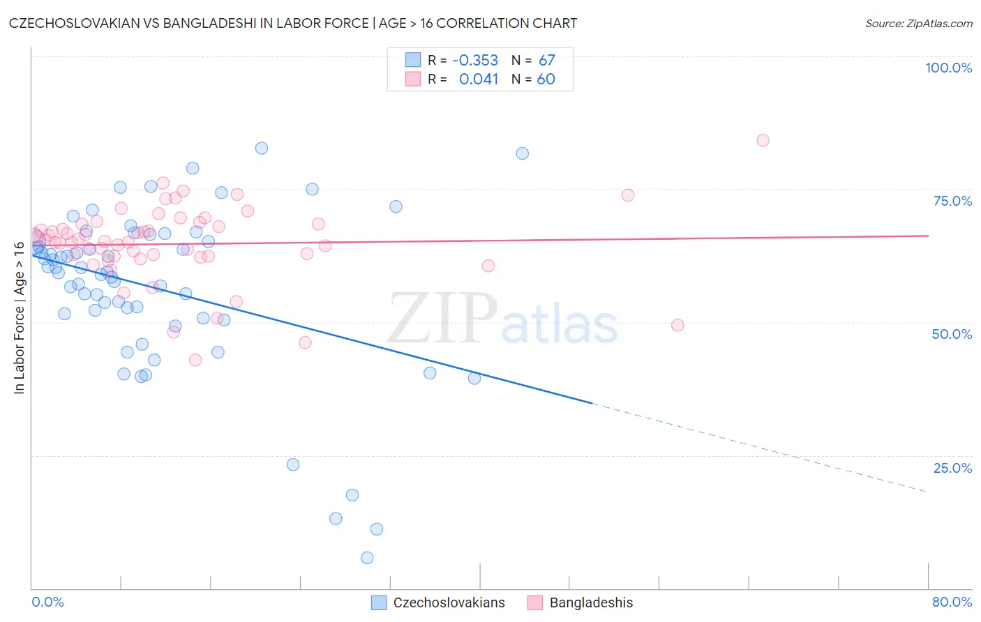 Czechoslovakian vs Bangladeshi In Labor Force | Age > 16
