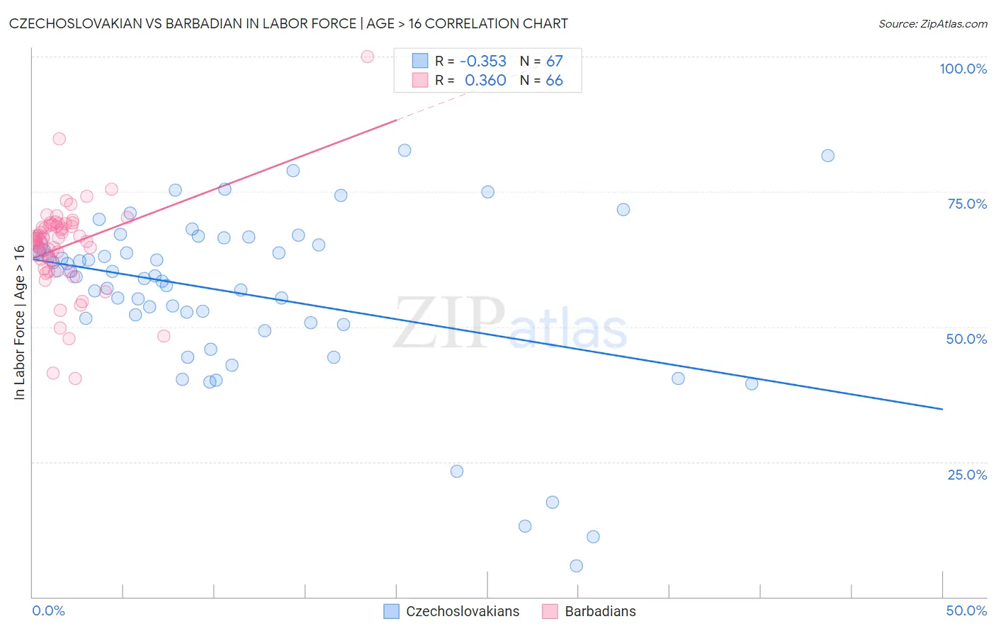 Czechoslovakian vs Barbadian In Labor Force | Age > 16