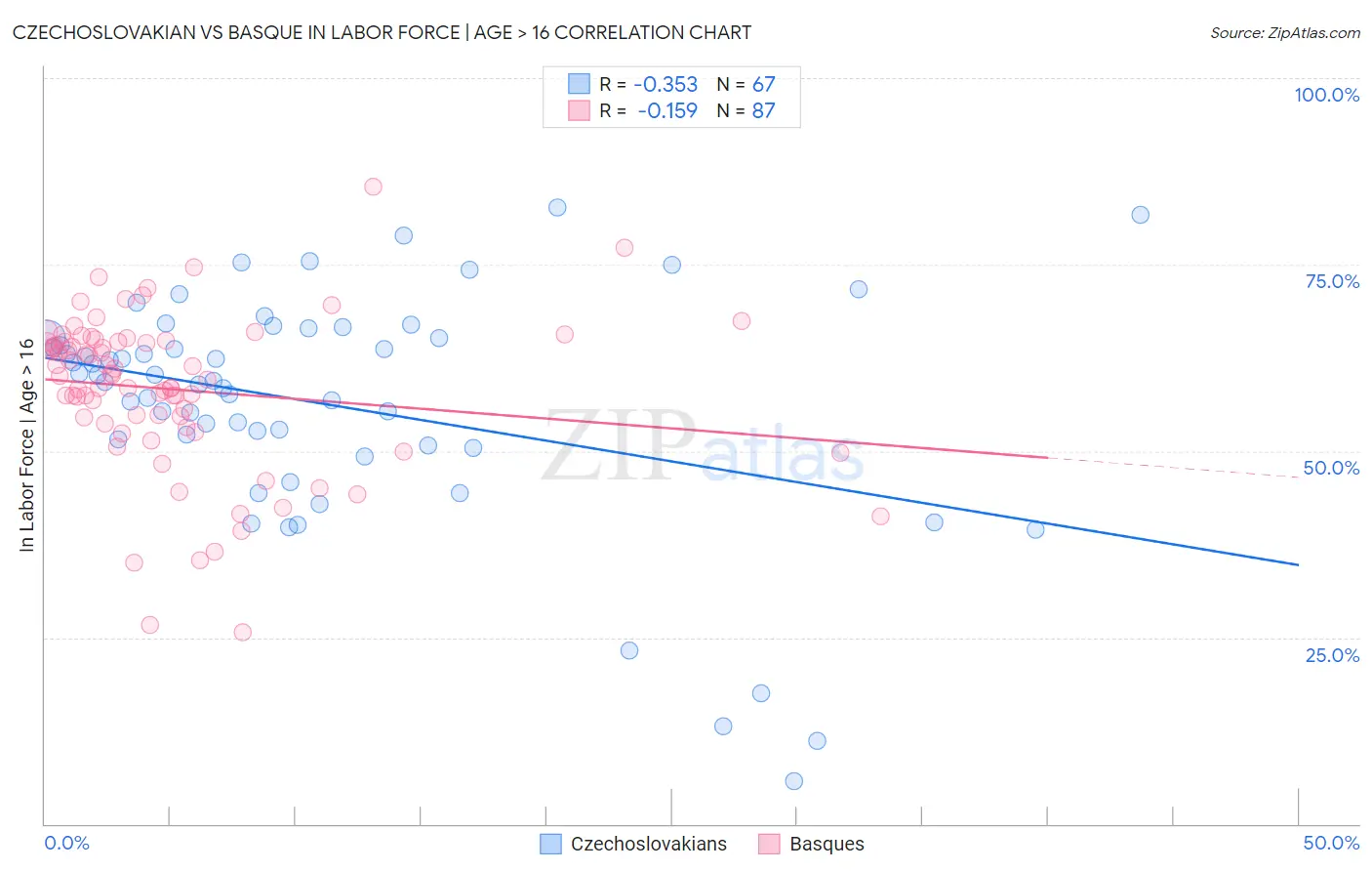 Czechoslovakian vs Basque In Labor Force | Age > 16