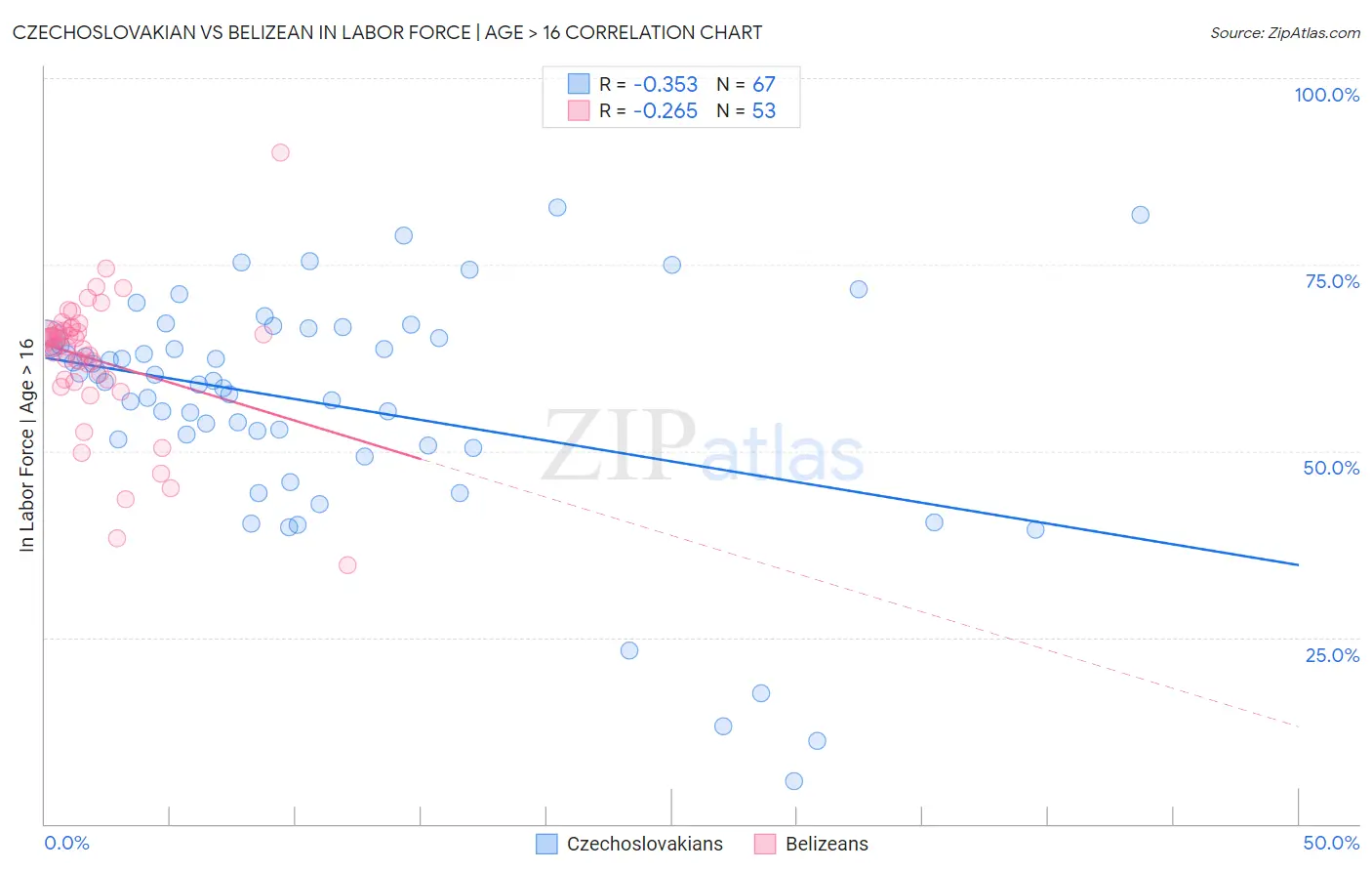 Czechoslovakian vs Belizean In Labor Force | Age > 16