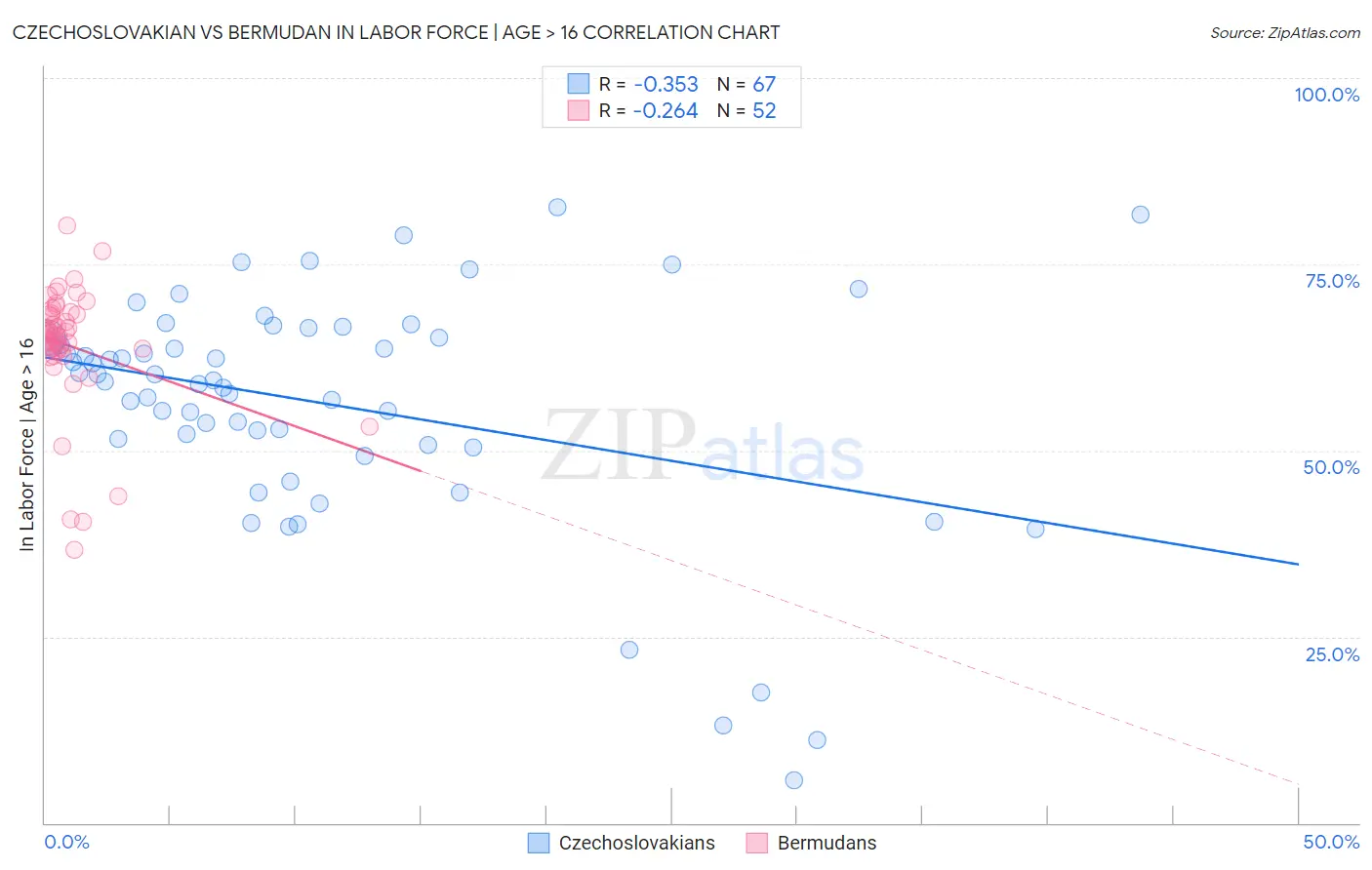 Czechoslovakian vs Bermudan In Labor Force | Age > 16
